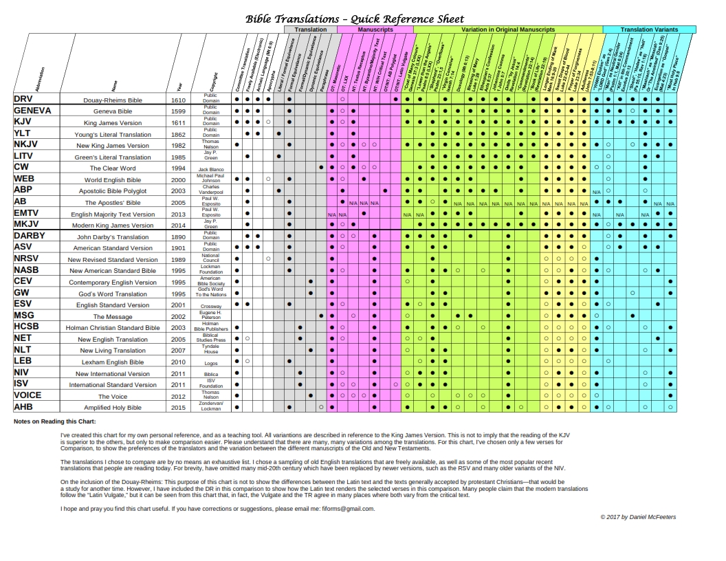 English Bible Translations Chart